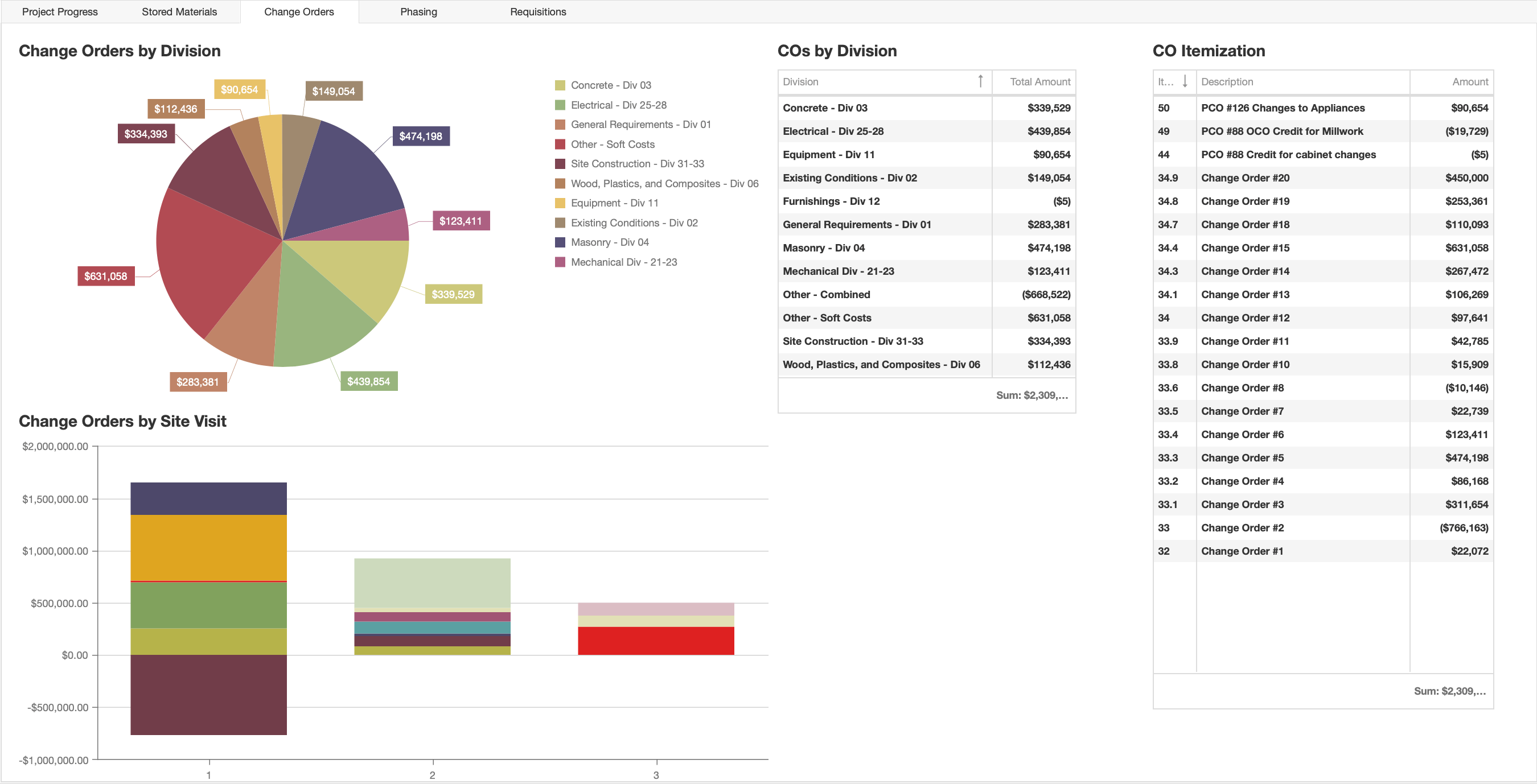 Change Order Analysis