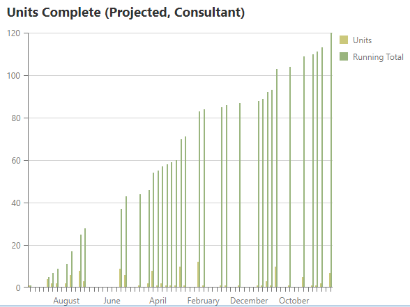 Projected Unit Completion